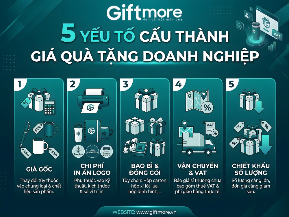 5 yếu tố tạo nên giá thành quà tặng doanh nghiệp