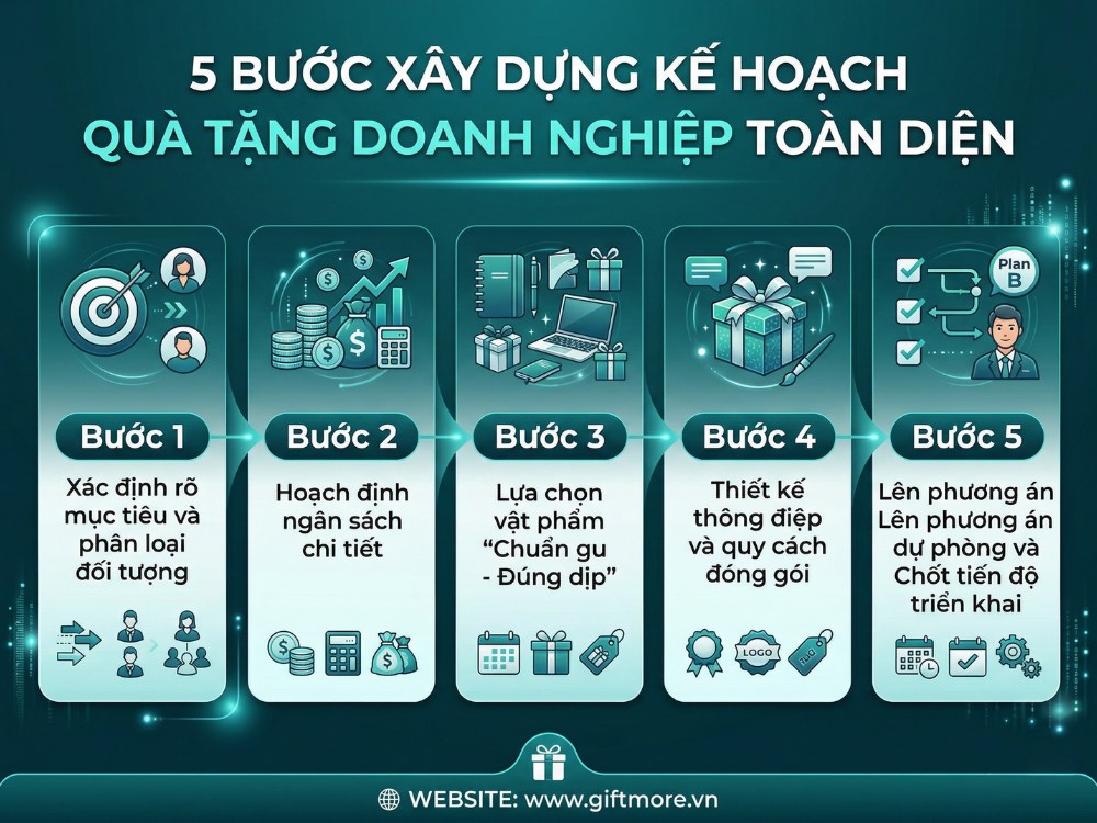 5 bước xây dựng kế hoạch tặng quà