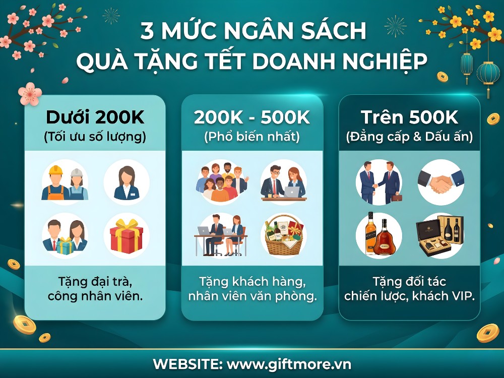 3 phân khúc quà tặng Tết cho doanh nghiệp